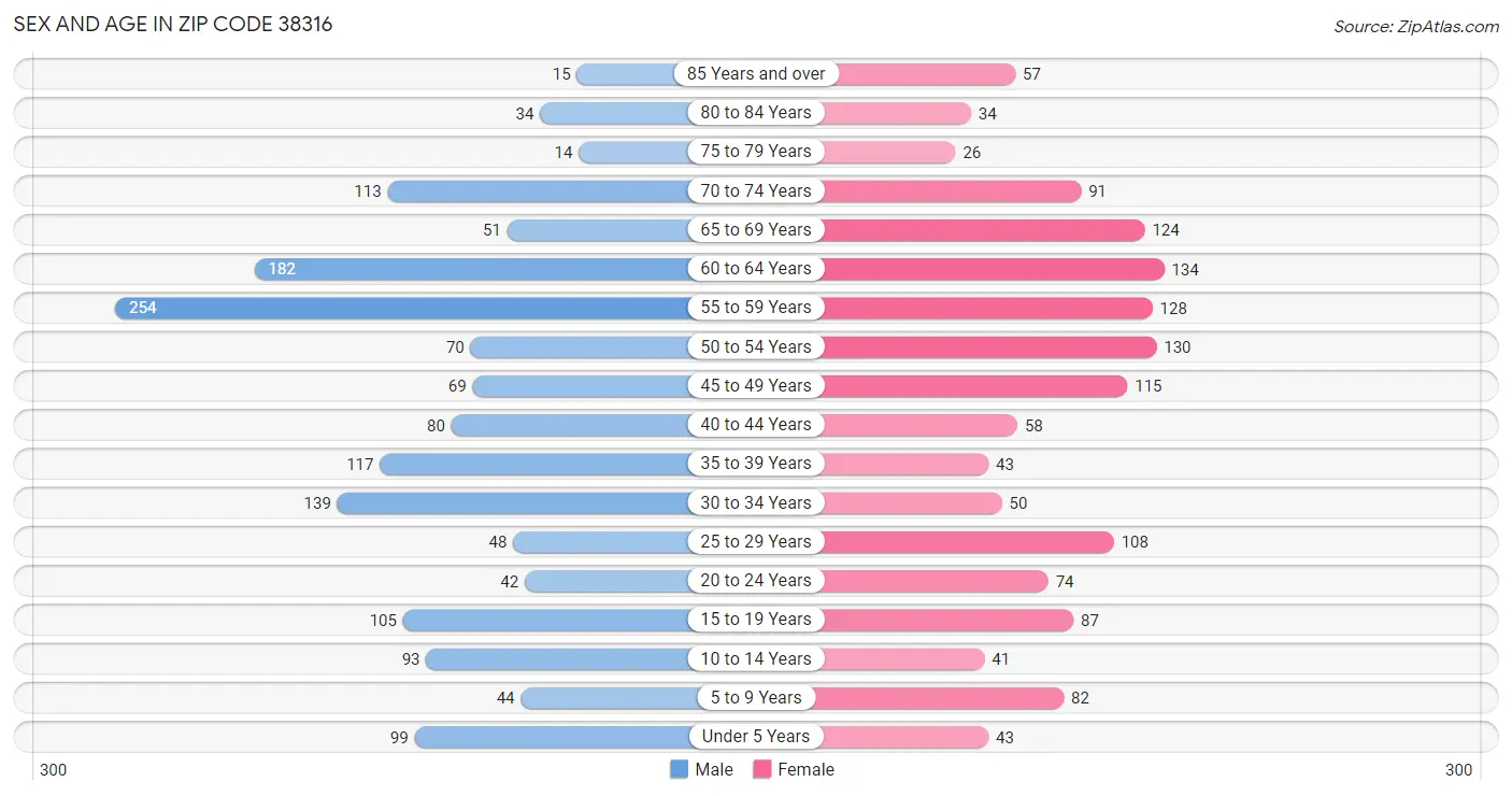 Sex and Age in Zip Code 38316