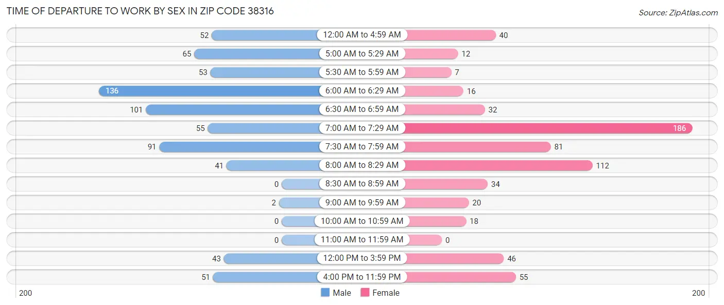 Time of Departure to Work by Sex in Zip Code 38316