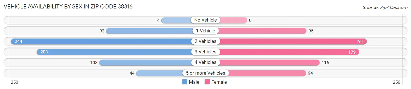 Vehicle Availability by Sex in Zip Code 38316