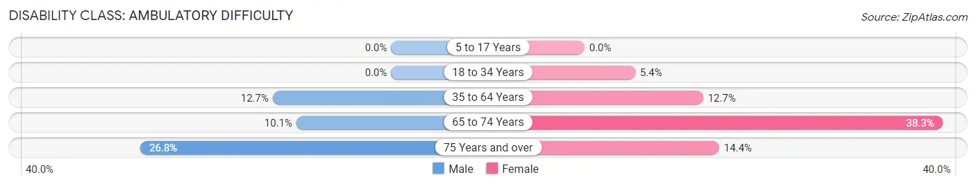 Disability in Zip Code 38317: <span>Ambulatory Difficulty</span>