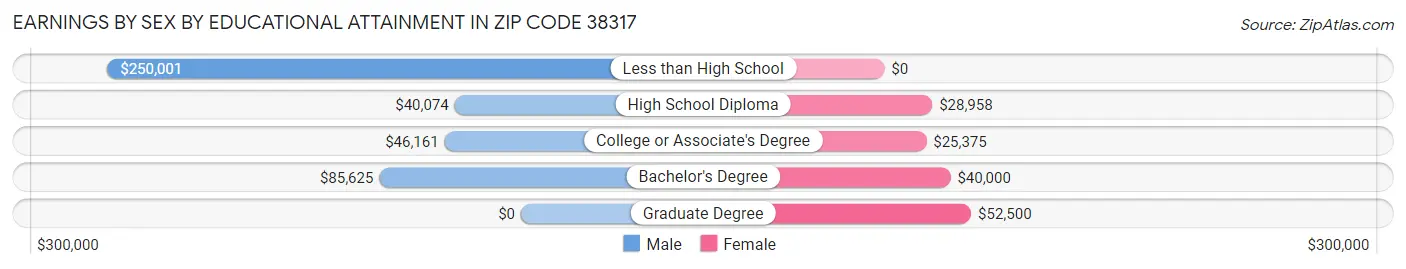Earnings by Sex by Educational Attainment in Zip Code 38317