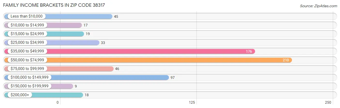 Family Income Brackets in Zip Code 38317