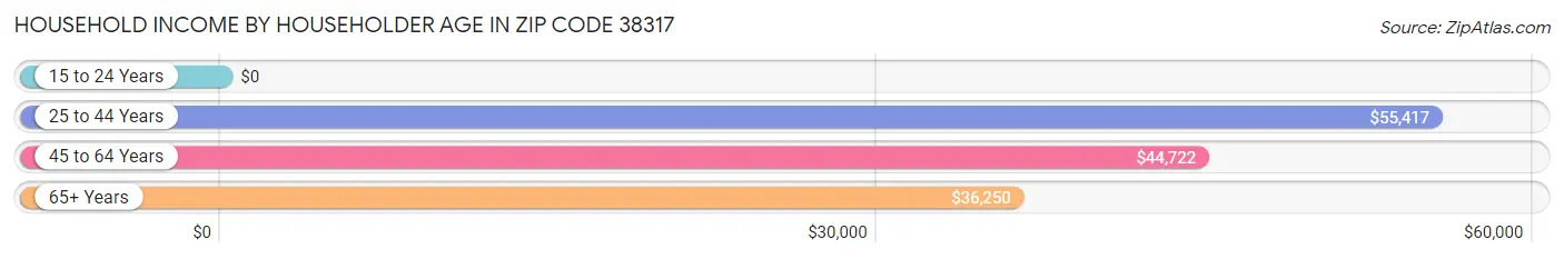 Household Income by Householder Age in Zip Code 38317