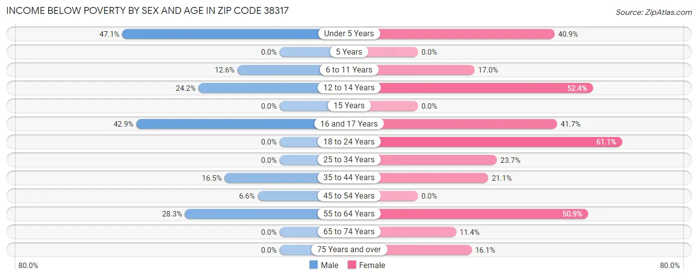 Income Below Poverty by Sex and Age in Zip Code 38317