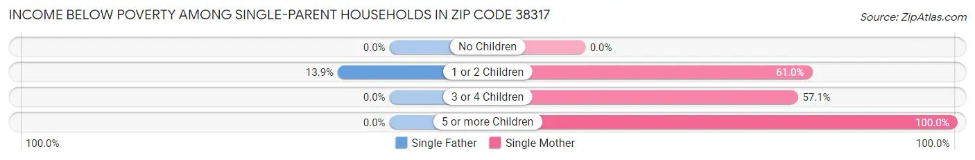 Income Below Poverty Among Single-Parent Households in Zip Code 38317