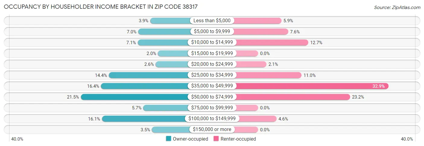 Occupancy by Householder Income Bracket in Zip Code 38317