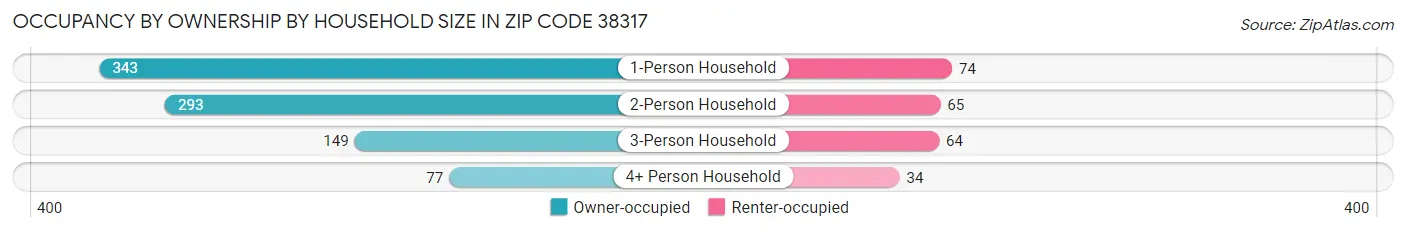 Occupancy by Ownership by Household Size in Zip Code 38317