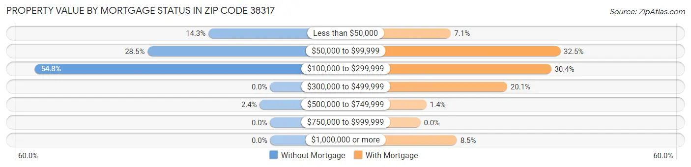 Property Value by Mortgage Status in Zip Code 38317