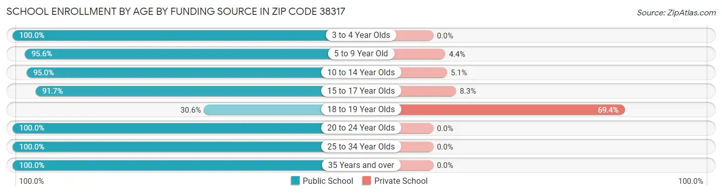 School Enrollment by Age by Funding Source in Zip Code 38317