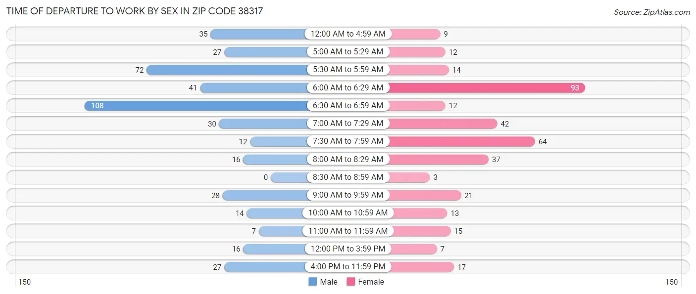 Time of Departure to Work by Sex in Zip Code 38317