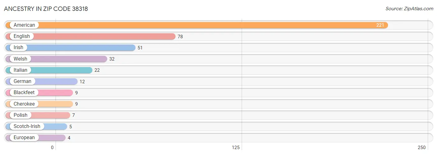 Ancestry in Zip Code 38318