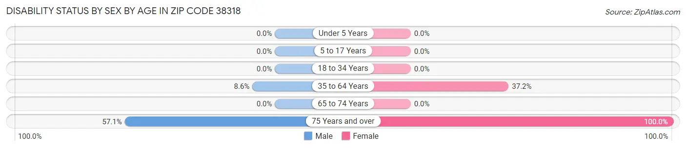 Disability Status by Sex by Age in Zip Code 38318