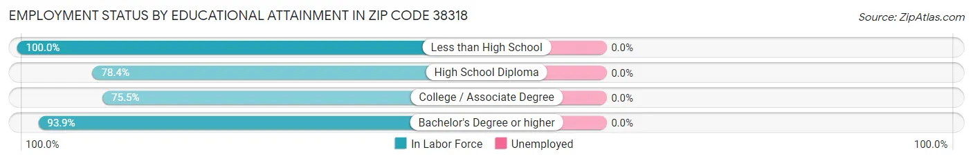 Employment Status by Educational Attainment in Zip Code 38318