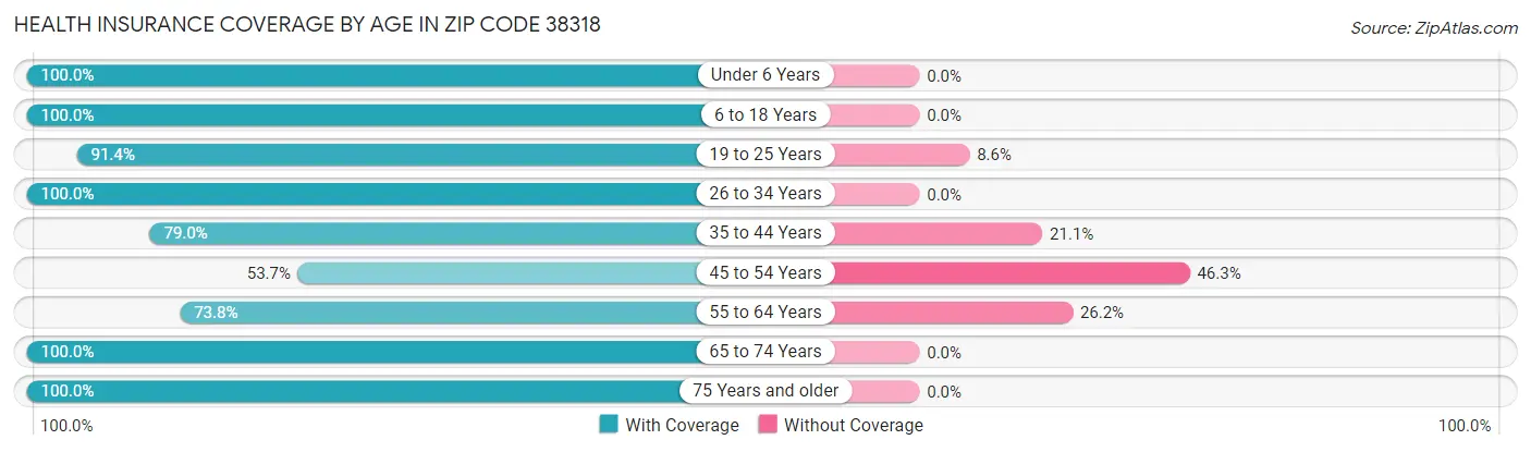Health Insurance Coverage by Age in Zip Code 38318
