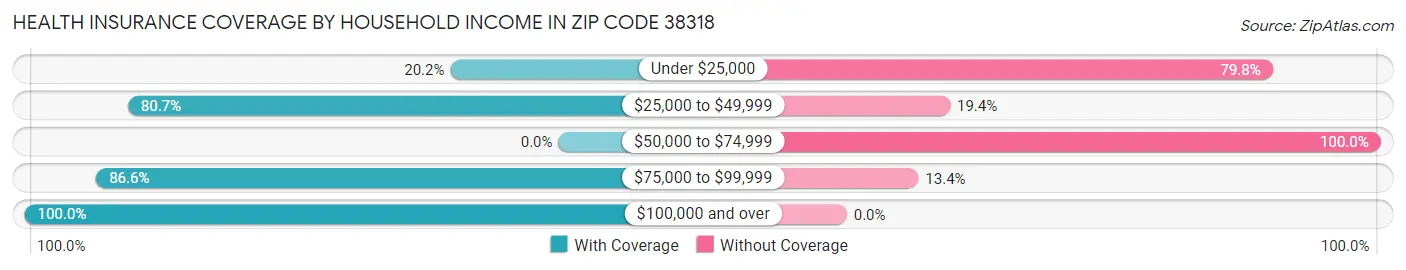 Health Insurance Coverage by Household Income in Zip Code 38318