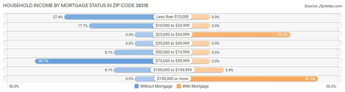 Household Income by Mortgage Status in Zip Code 38318