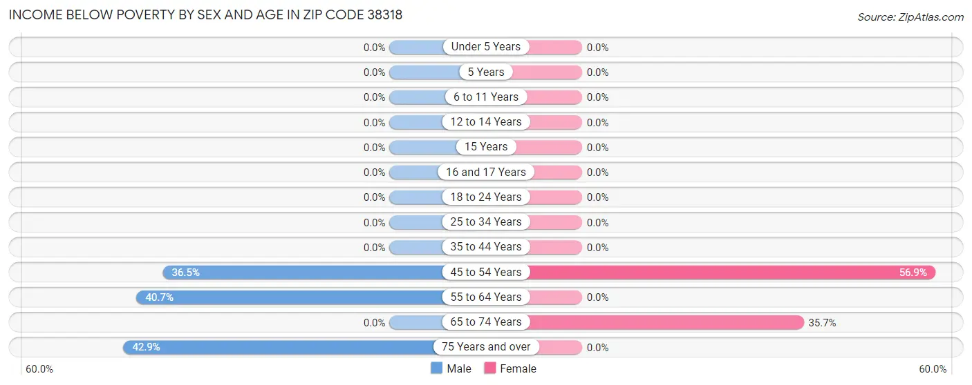 Income Below Poverty by Sex and Age in Zip Code 38318