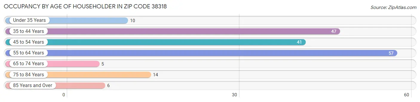 Occupancy by Age of Householder in Zip Code 38318