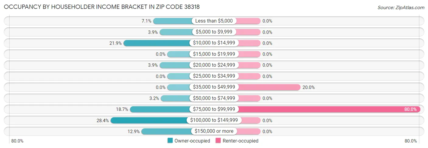 Occupancy by Householder Income Bracket in Zip Code 38318