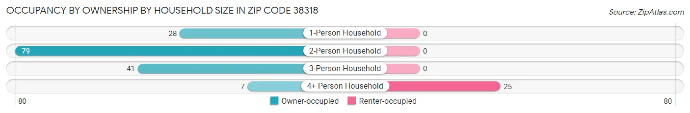 Occupancy by Ownership by Household Size in Zip Code 38318