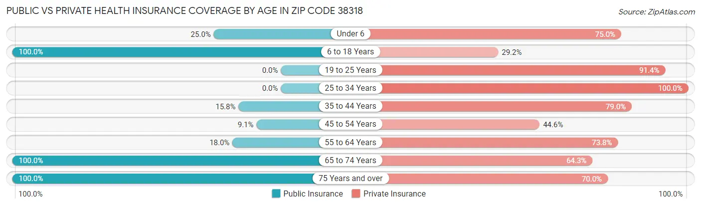 Public vs Private Health Insurance Coverage by Age in Zip Code 38318