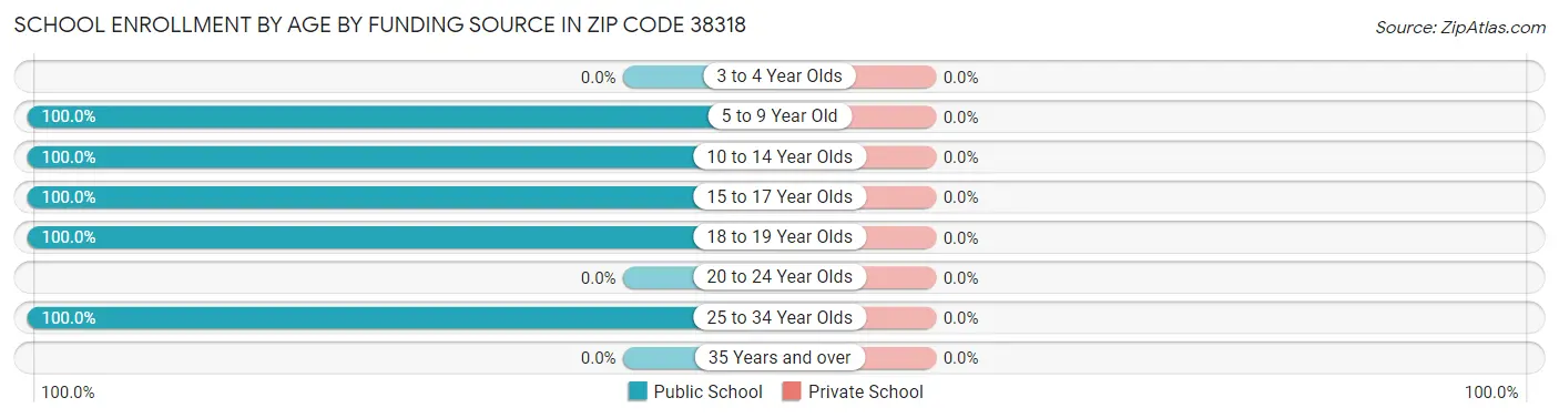 School Enrollment by Age by Funding Source in Zip Code 38318