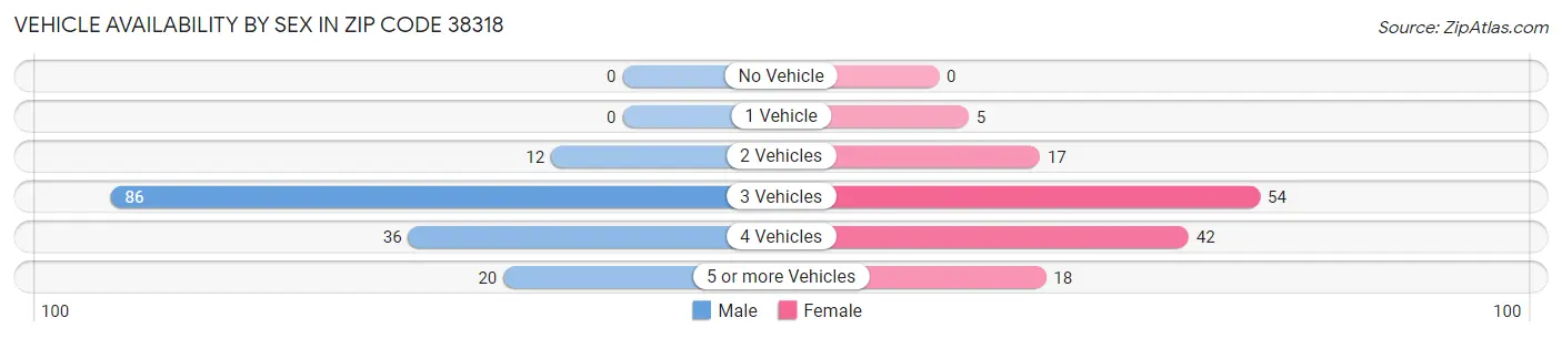 Vehicle Availability by Sex in Zip Code 38318