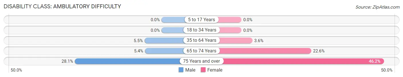 Disability in Zip Code 38321: <span>Ambulatory Difficulty</span>