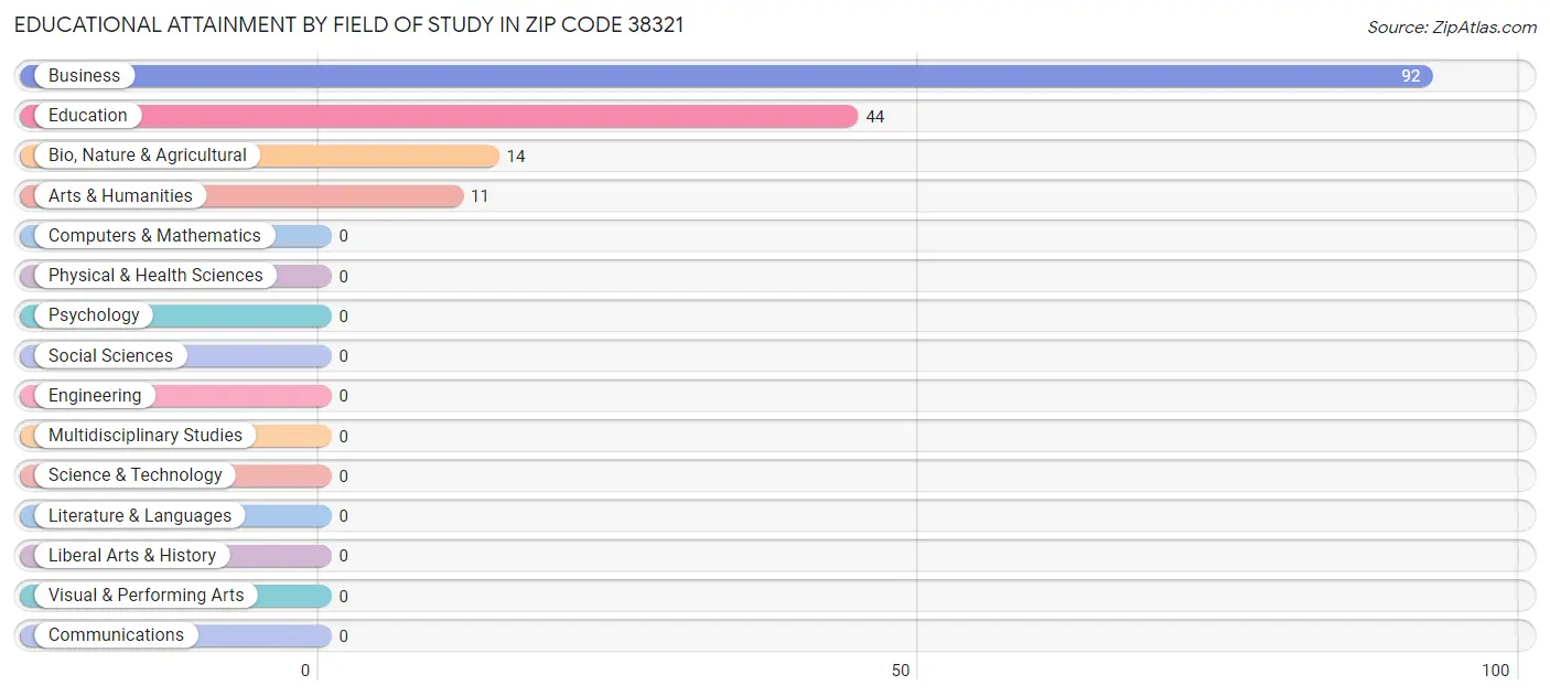 Educational Attainment by Field of Study in Zip Code 38321