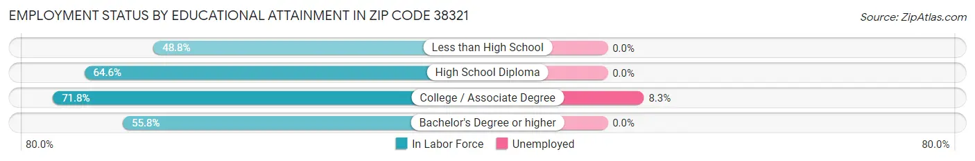 Employment Status by Educational Attainment in Zip Code 38321