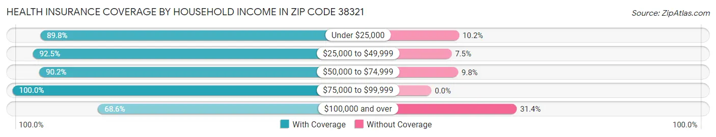Health Insurance Coverage by Household Income in Zip Code 38321