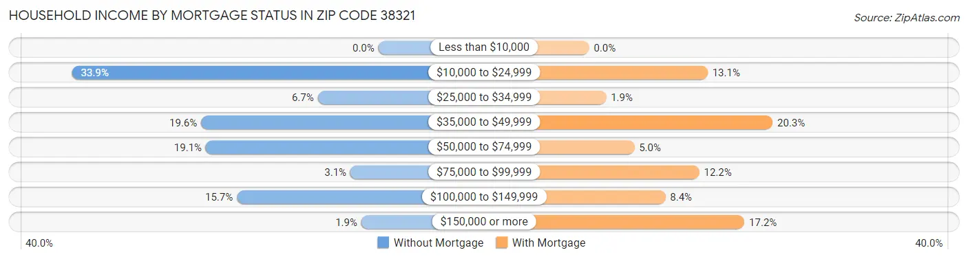 Household Income by Mortgage Status in Zip Code 38321