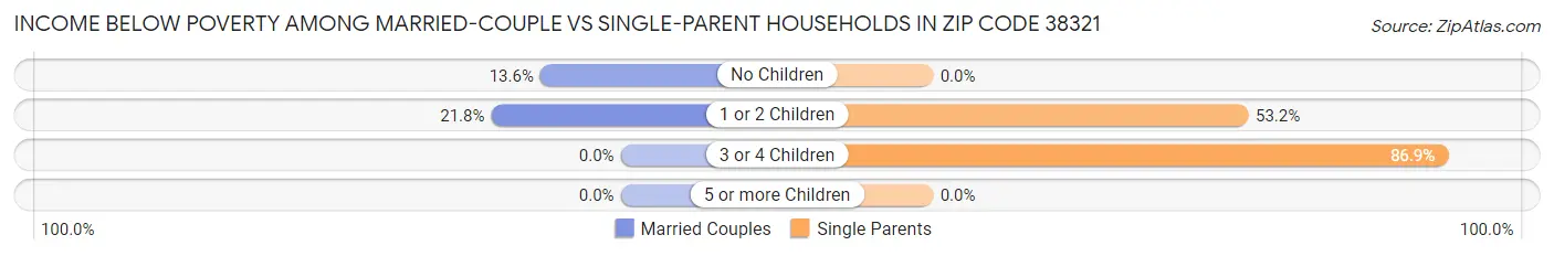 Income Below Poverty Among Married-Couple vs Single-Parent Households in Zip Code 38321