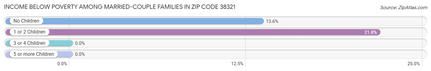 Income Below Poverty Among Married-Couple Families in Zip Code 38321