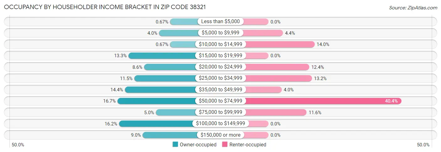 Occupancy by Householder Income Bracket in Zip Code 38321