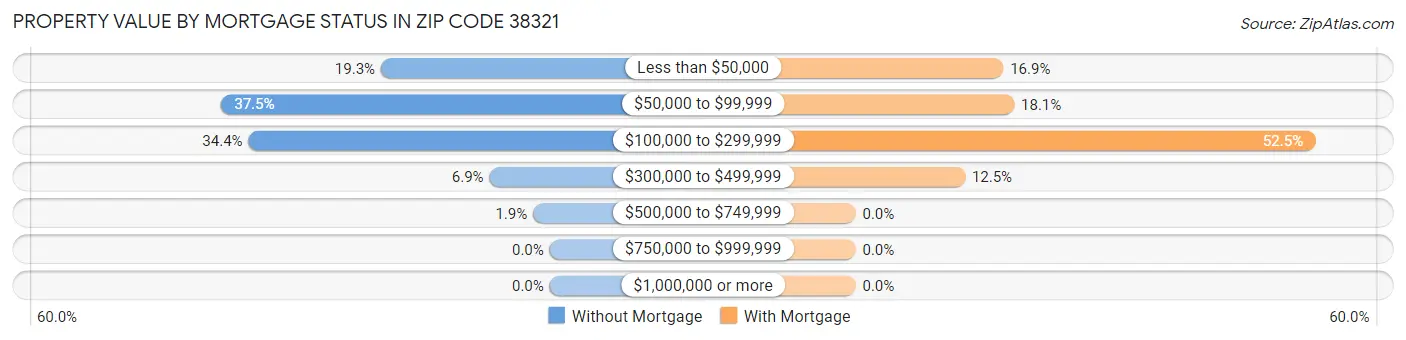 Property Value by Mortgage Status in Zip Code 38321