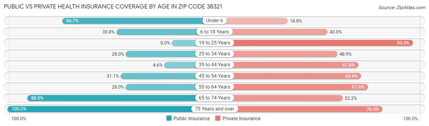 Public vs Private Health Insurance Coverage by Age in Zip Code 38321