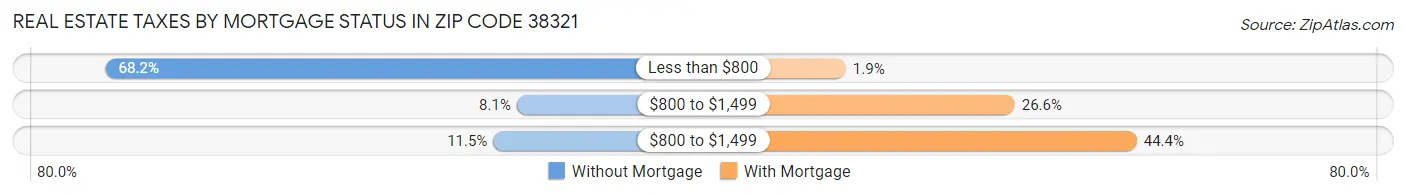 Real Estate Taxes by Mortgage Status in Zip Code 38321