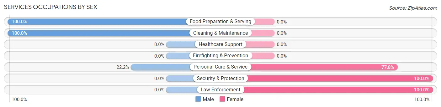 Services Occupations by Sex in Zip Code 38321