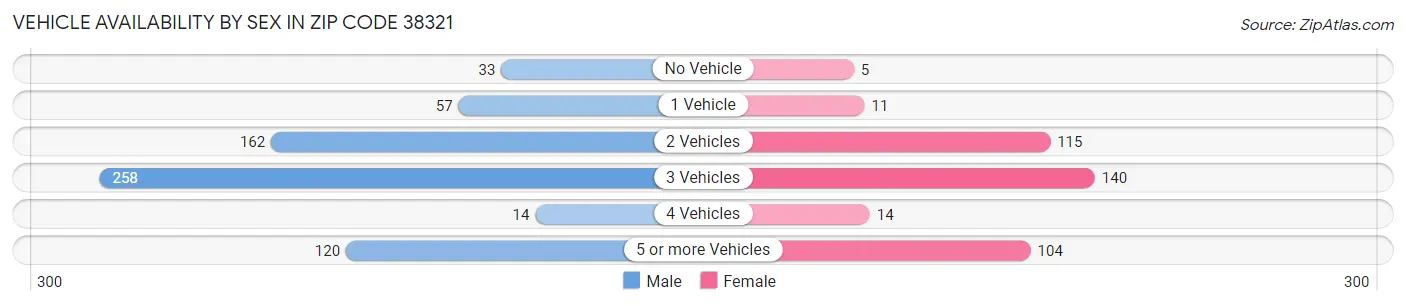 Vehicle Availability by Sex in Zip Code 38321