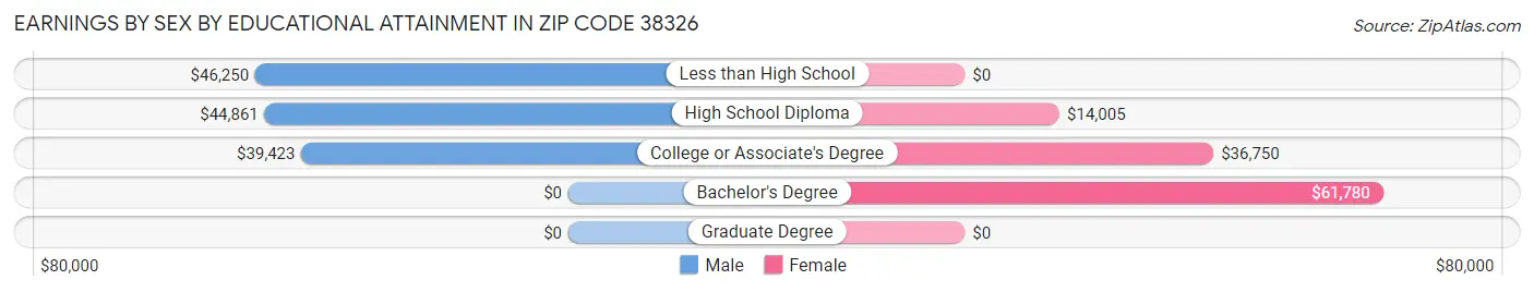 Earnings by Sex by Educational Attainment in Zip Code 38326