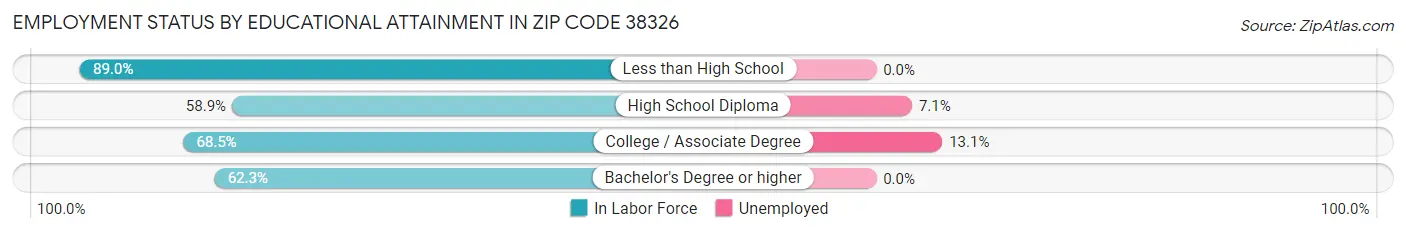 Employment Status by Educational Attainment in Zip Code 38326