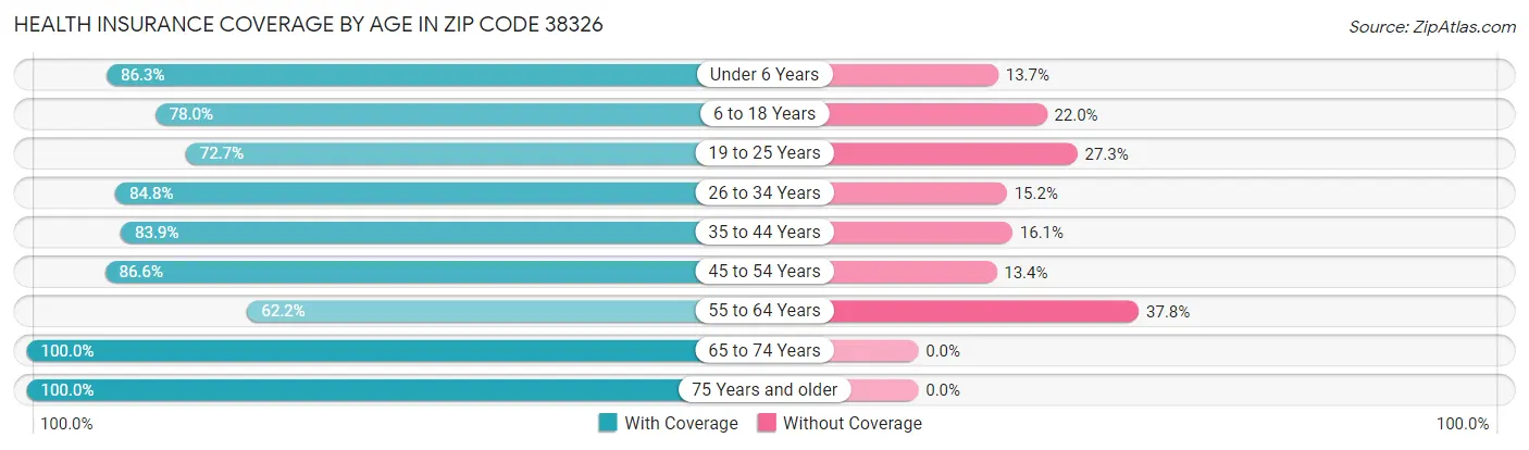 Health Insurance Coverage by Age in Zip Code 38326
