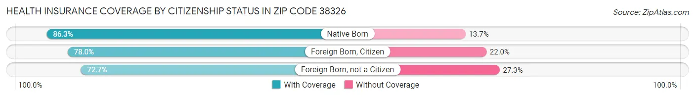 Health Insurance Coverage by Citizenship Status in Zip Code 38326
