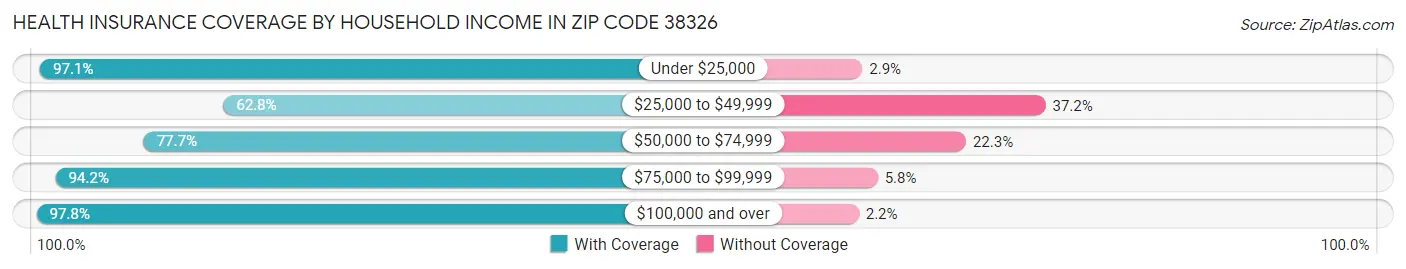 Health Insurance Coverage by Household Income in Zip Code 38326