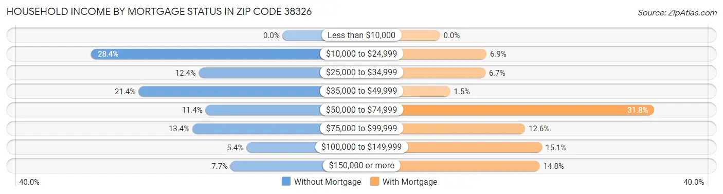 Household Income by Mortgage Status in Zip Code 38326