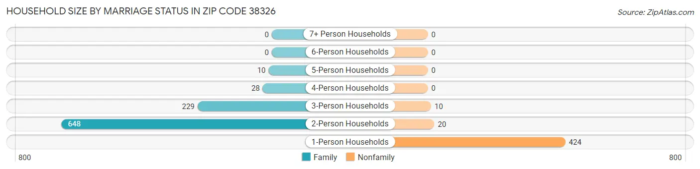 Household Size by Marriage Status in Zip Code 38326