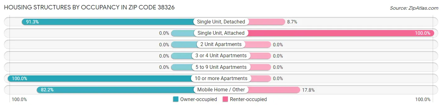 Housing Structures by Occupancy in Zip Code 38326