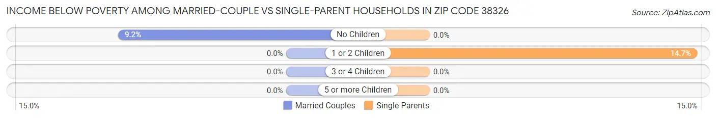 Income Below Poverty Among Married-Couple vs Single-Parent Households in Zip Code 38326