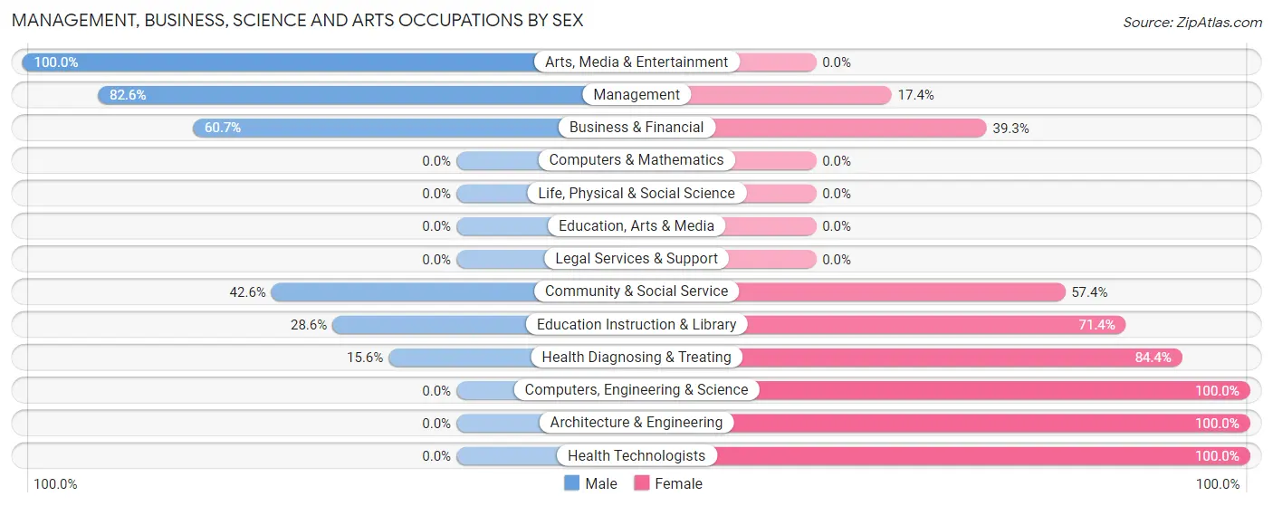 Management, Business, Science and Arts Occupations by Sex in Zip Code 38326